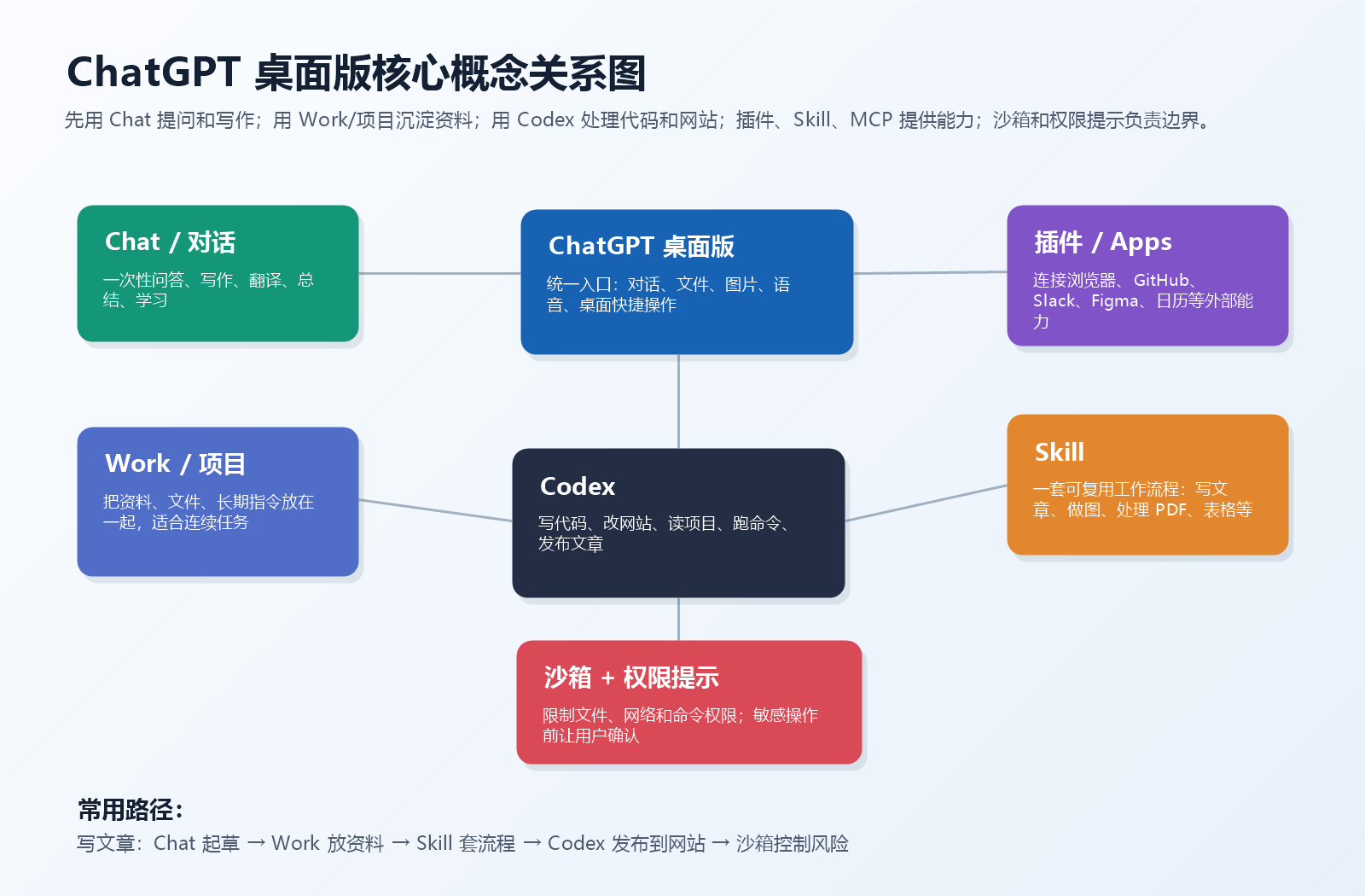ChatGPT 桌面版 Chat Work Codex 插件 Skill 沙箱关系图