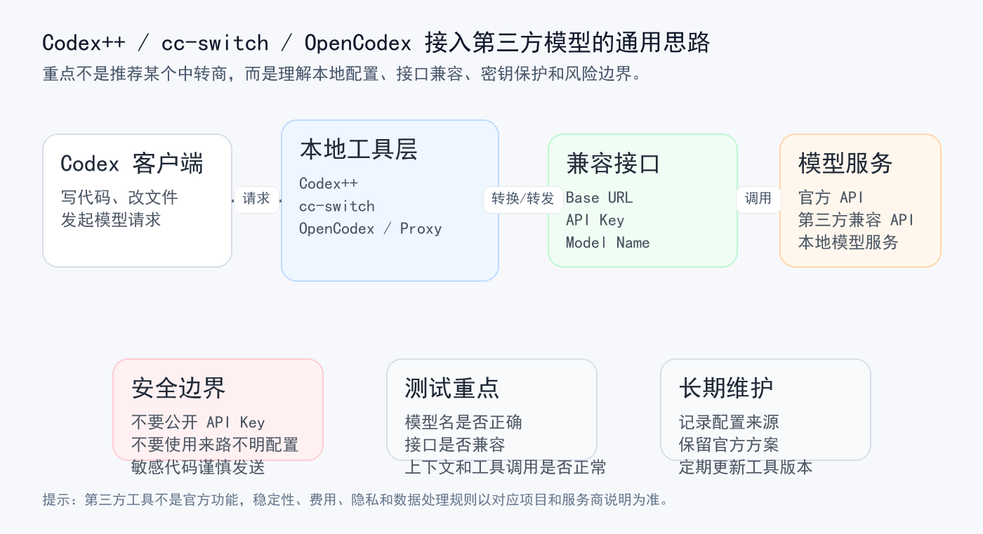 Codex third party model provider flow diagram