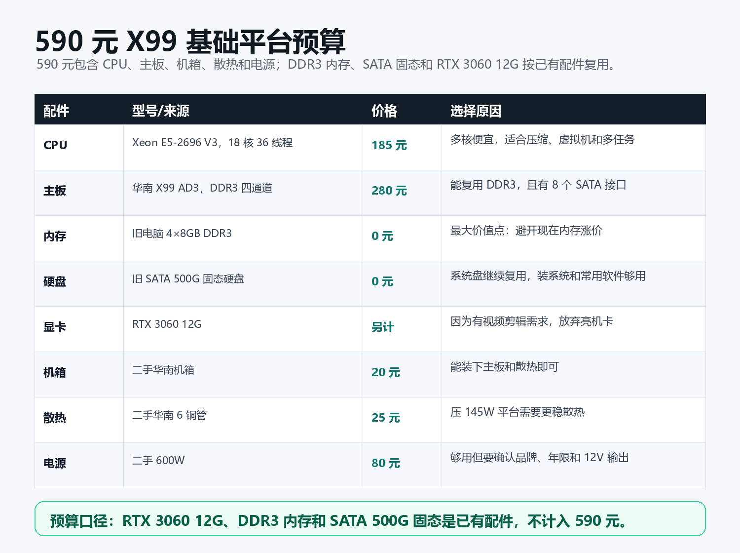 590 元 X99 E5 装机配置清单和预算