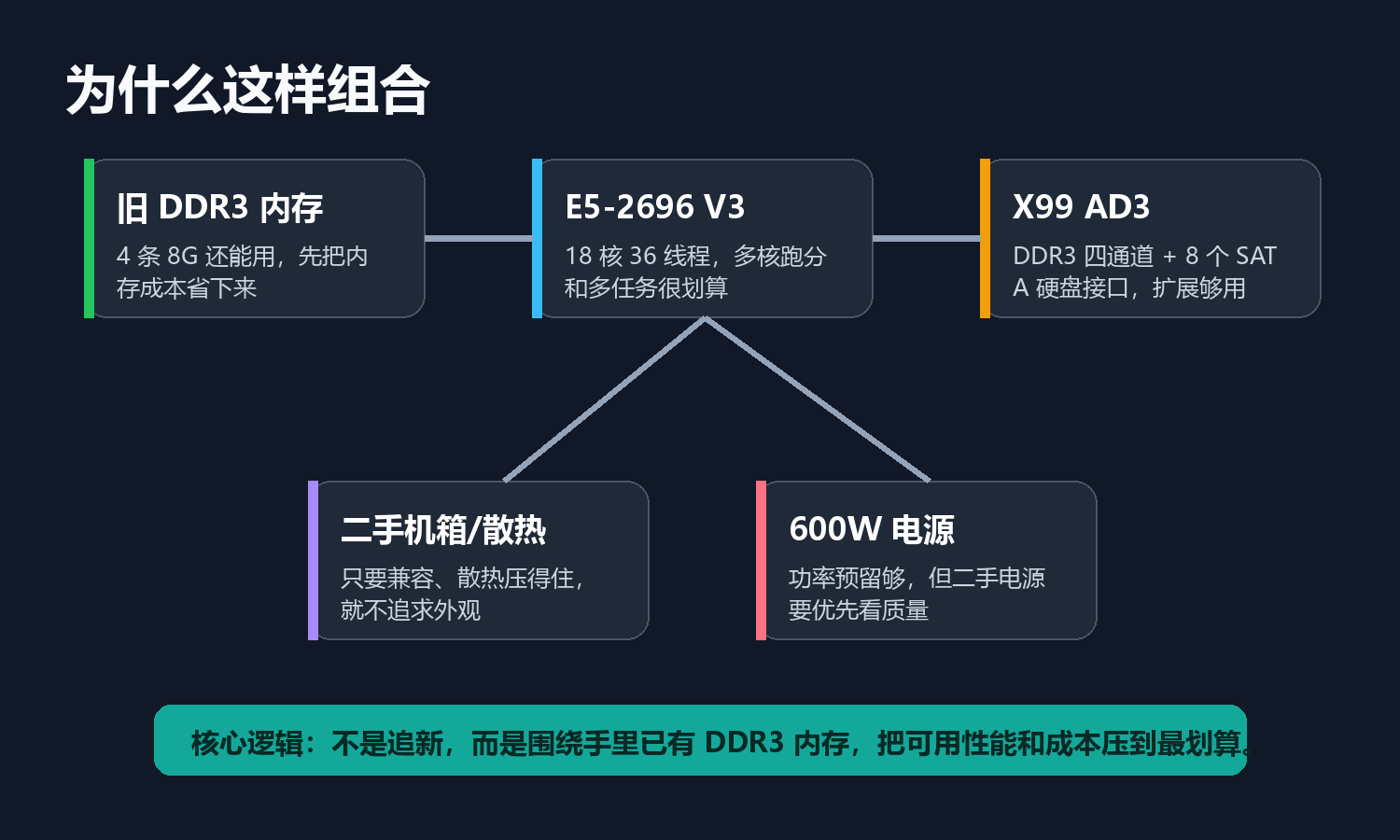 X99 E5 洋垃圾装机组合逻辑图